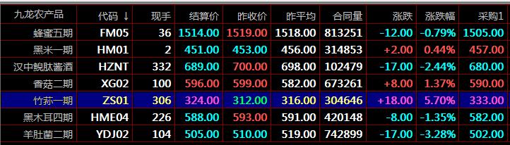 MACD指标中的柱状图分析盛通四方数字化商品市场专业现货交易九龙农产品